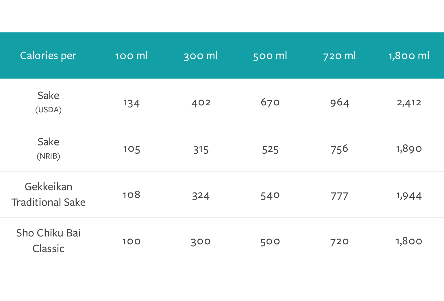 Sake calories comparison chart