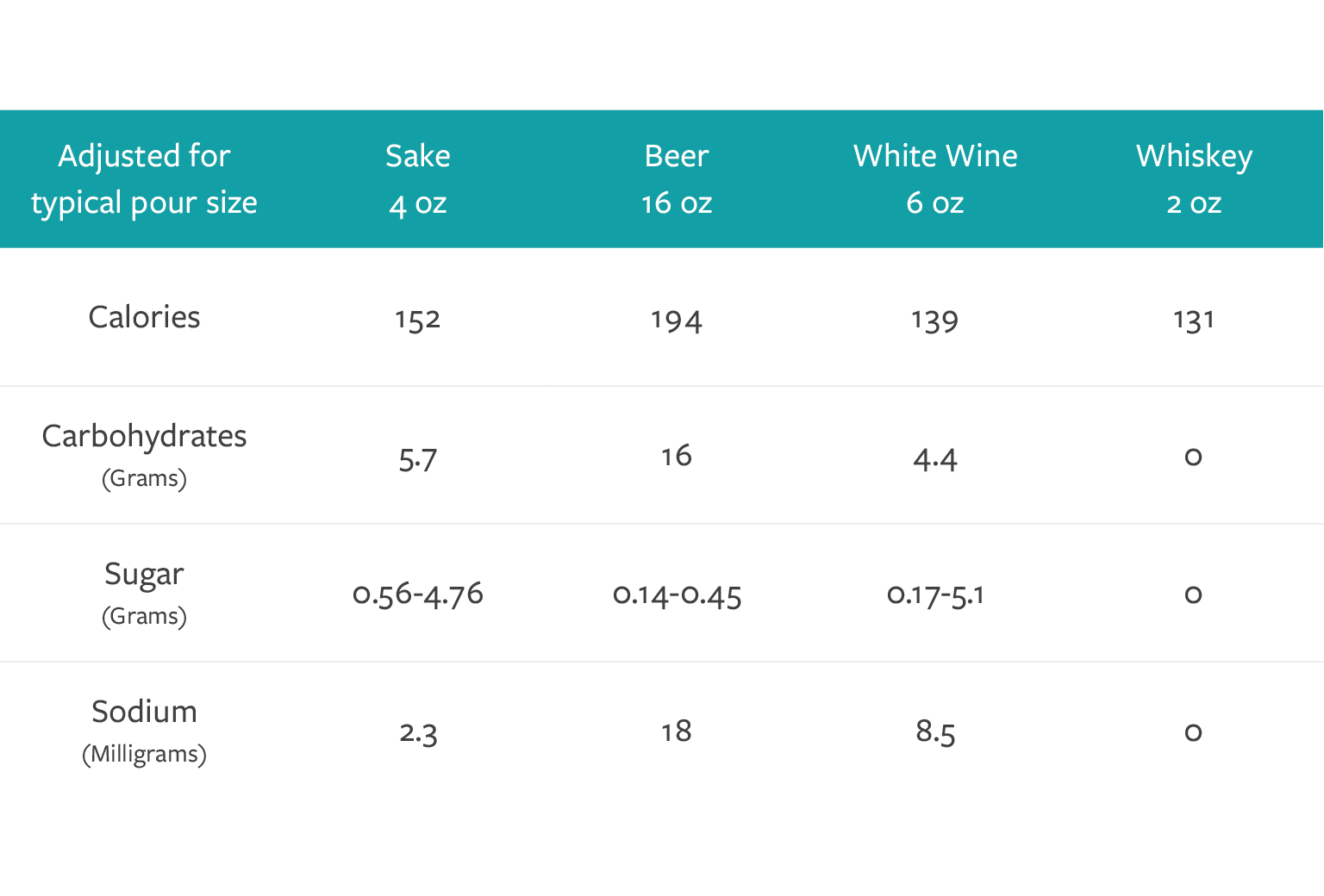 A chart showing values adjusted for typical pour size